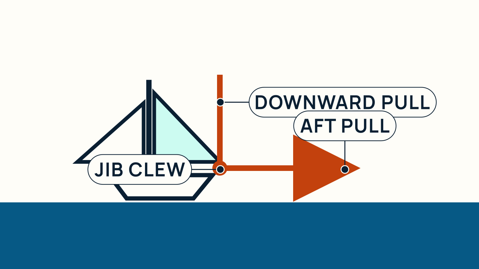 A precision side view separates the downward and aft parts of sheet pull at a jib clew