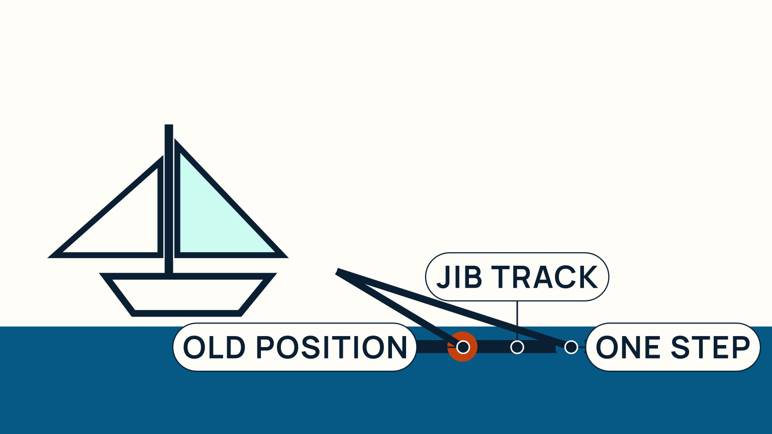 A jib-car track scene shows one controlled increment between two safe lead positions