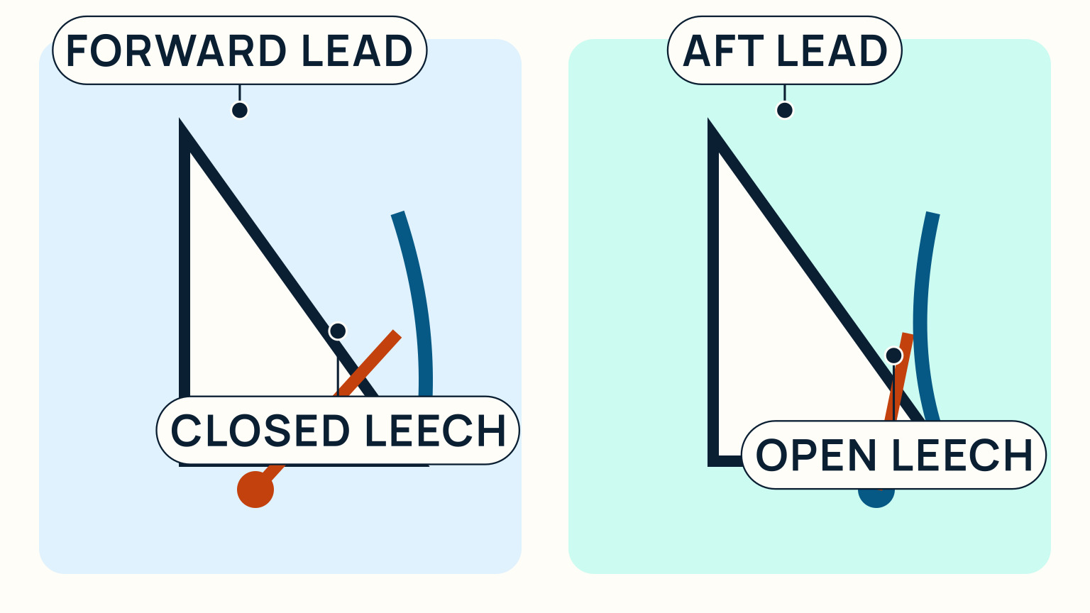 Two jib profiles compare a forward lead and closed leech with an aft lead and open leech