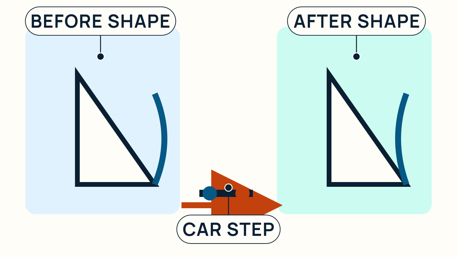 A one-step car movement leads from one jib-leech shape to a second shape