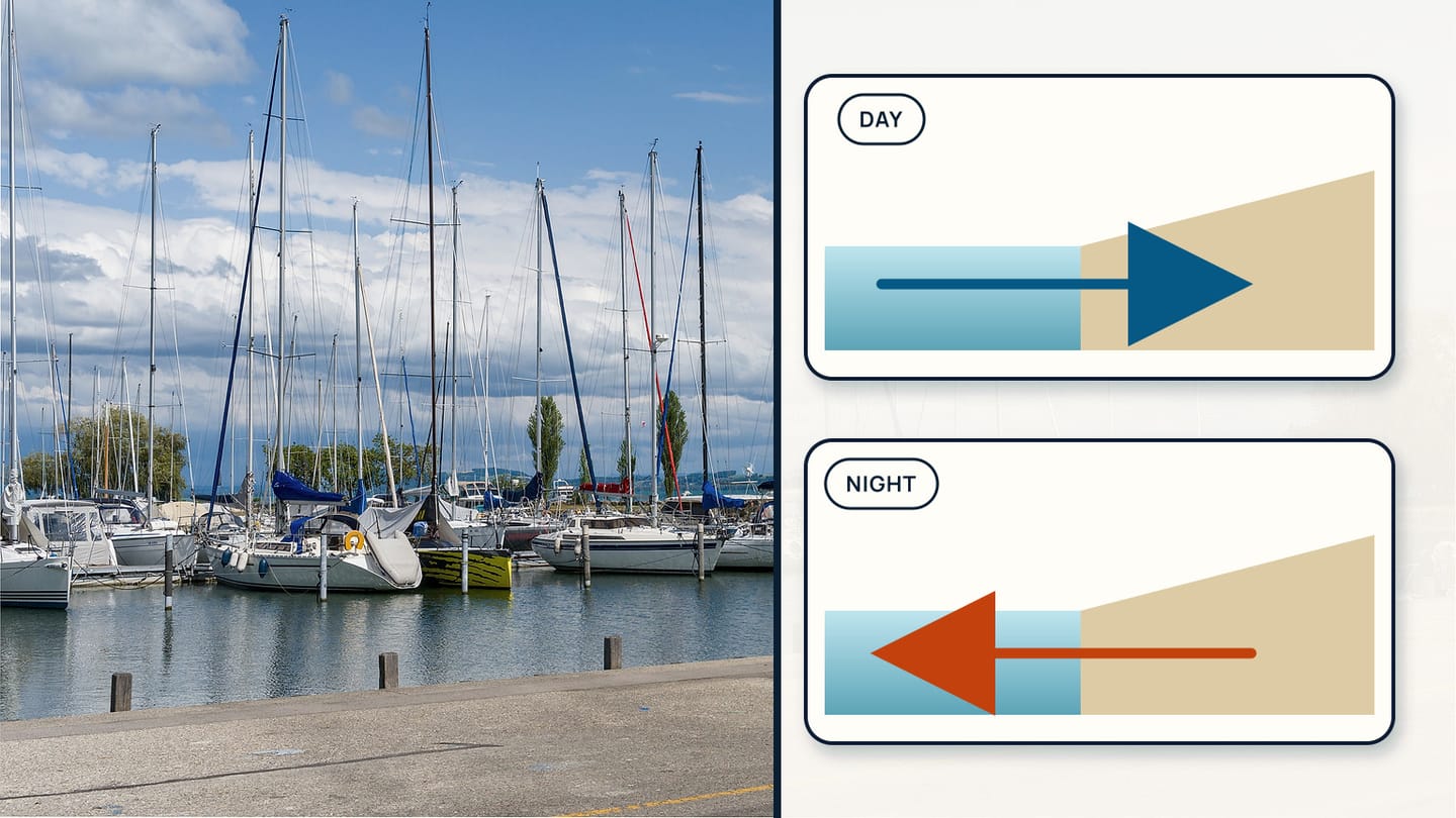 Coastal marina photograph beside day and night panels with opposite surface-wind arrows across the shoreline.