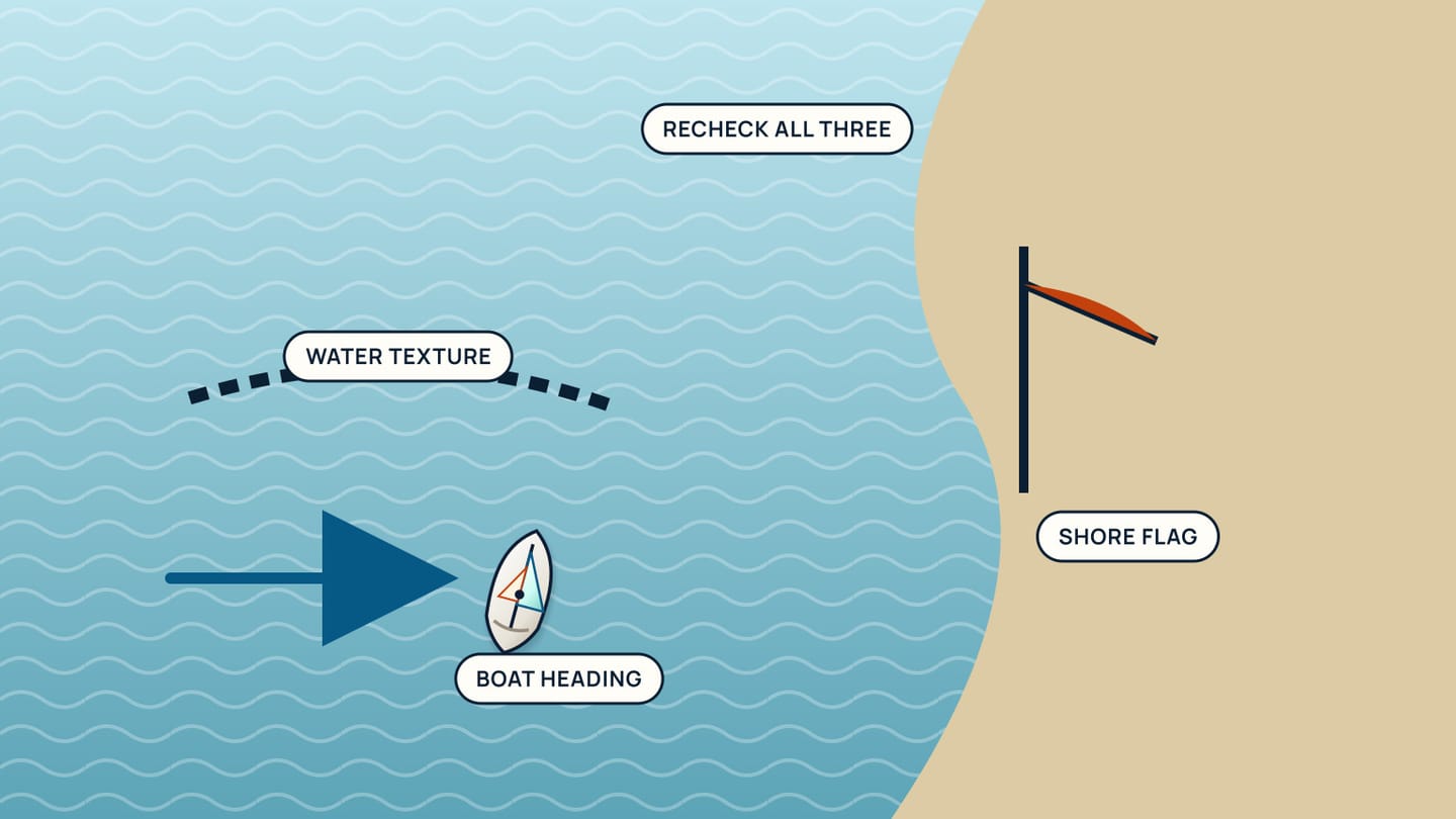 A coastal plan places a dark-water texture band, a boat heading arrow, and a shore flag at three observation locations.