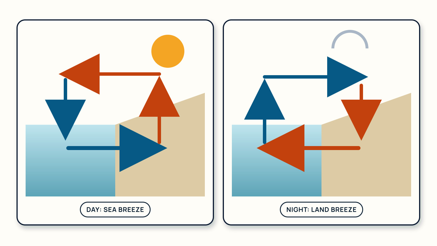 Day and night coastal cross-sections show surface wind, rising air, return flow aloft, and sinking air reversing direction.