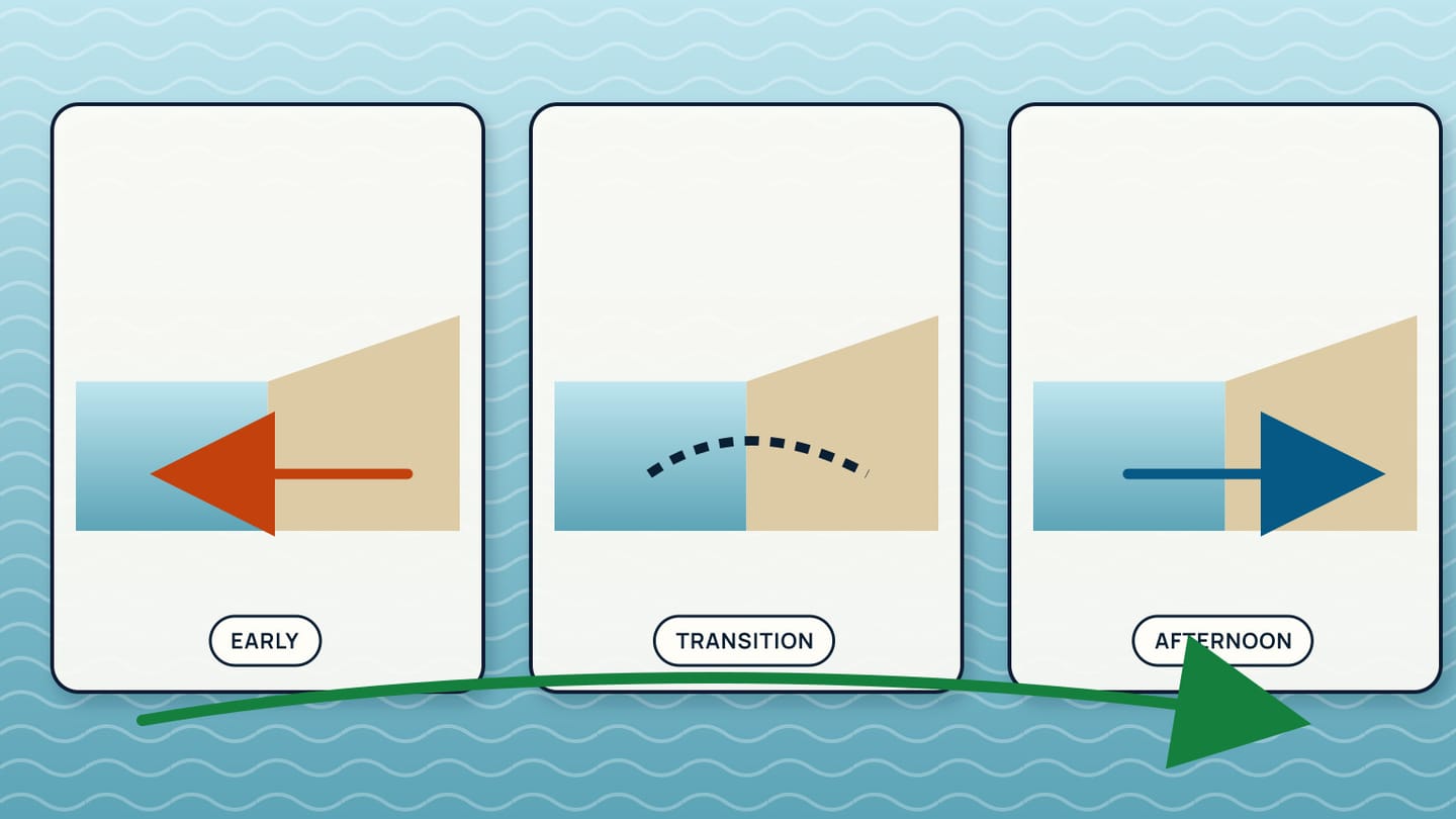 Three coastal panels show early offshore flow, a variable transition, and afternoon onshore flow along one green trip line.