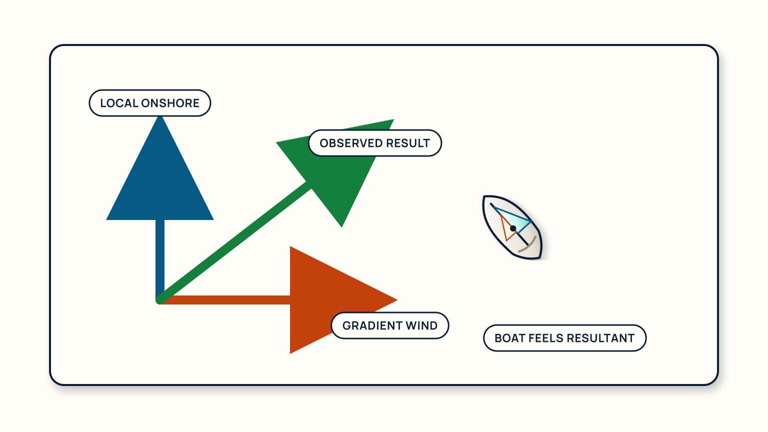 Blue local-onshore and orange gradient-wind arrows combine into one green diagonal observed-result vector beside a boat.