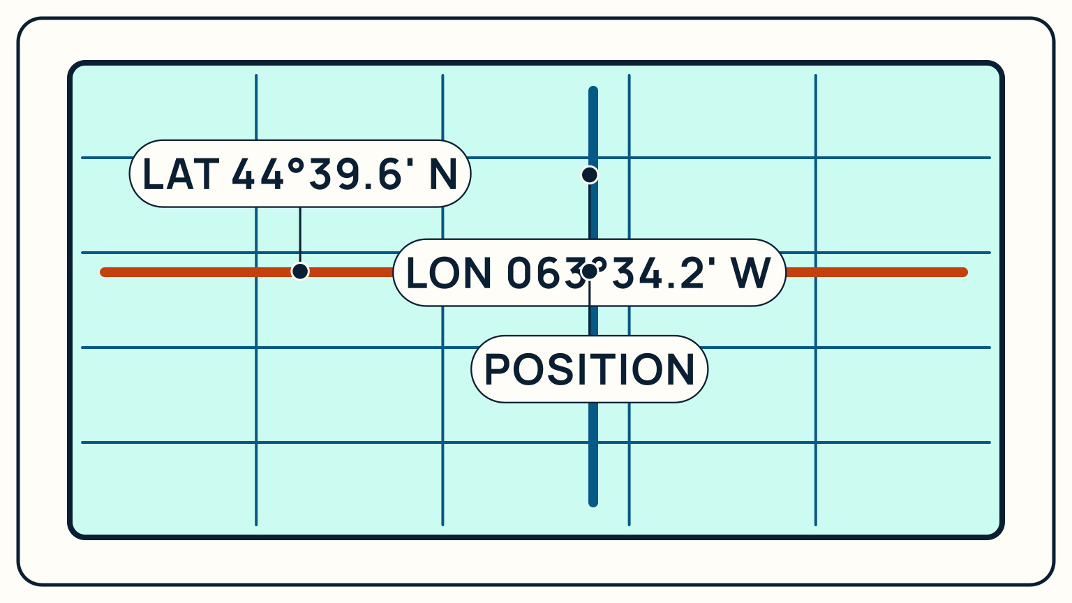 A chart grid with latitude and longitude lines crossing at one plotted position