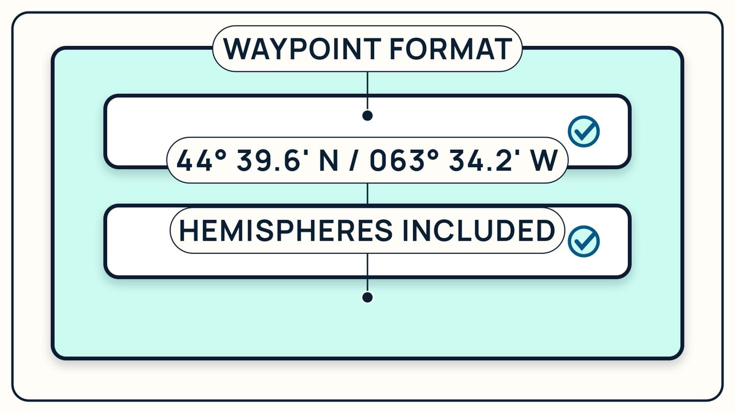 A waypoint record using the same degree-and-decimal-minute format as the chart