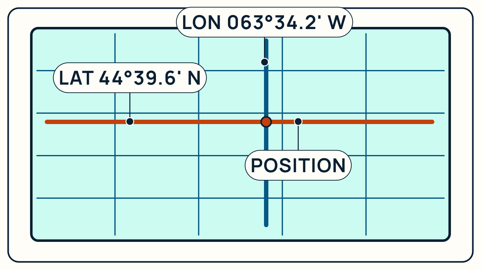 A latitude line and longitude line meeting at one plotted chart position