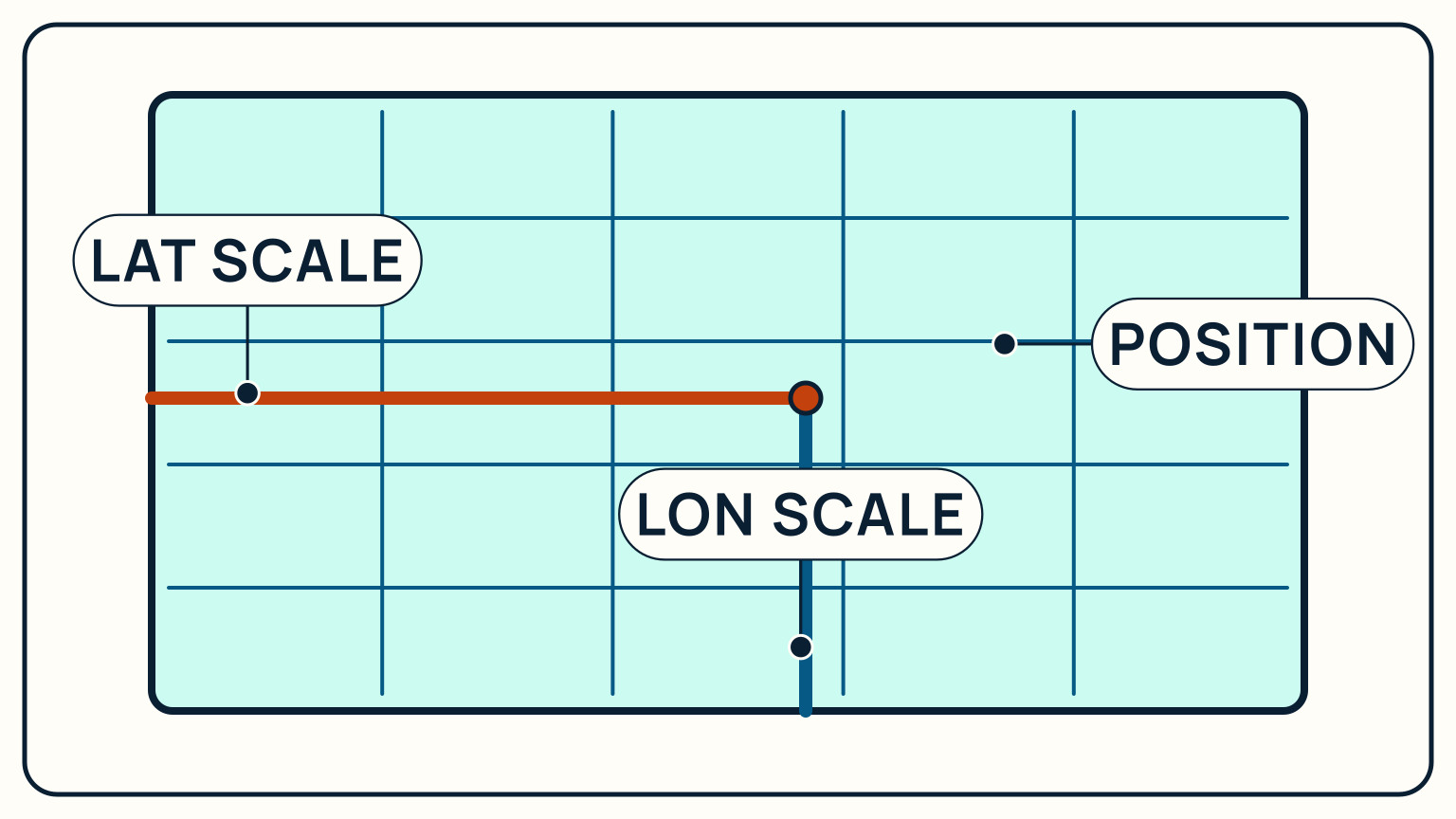 A latitude scale and longitude scale traced from the margins to one chart point
