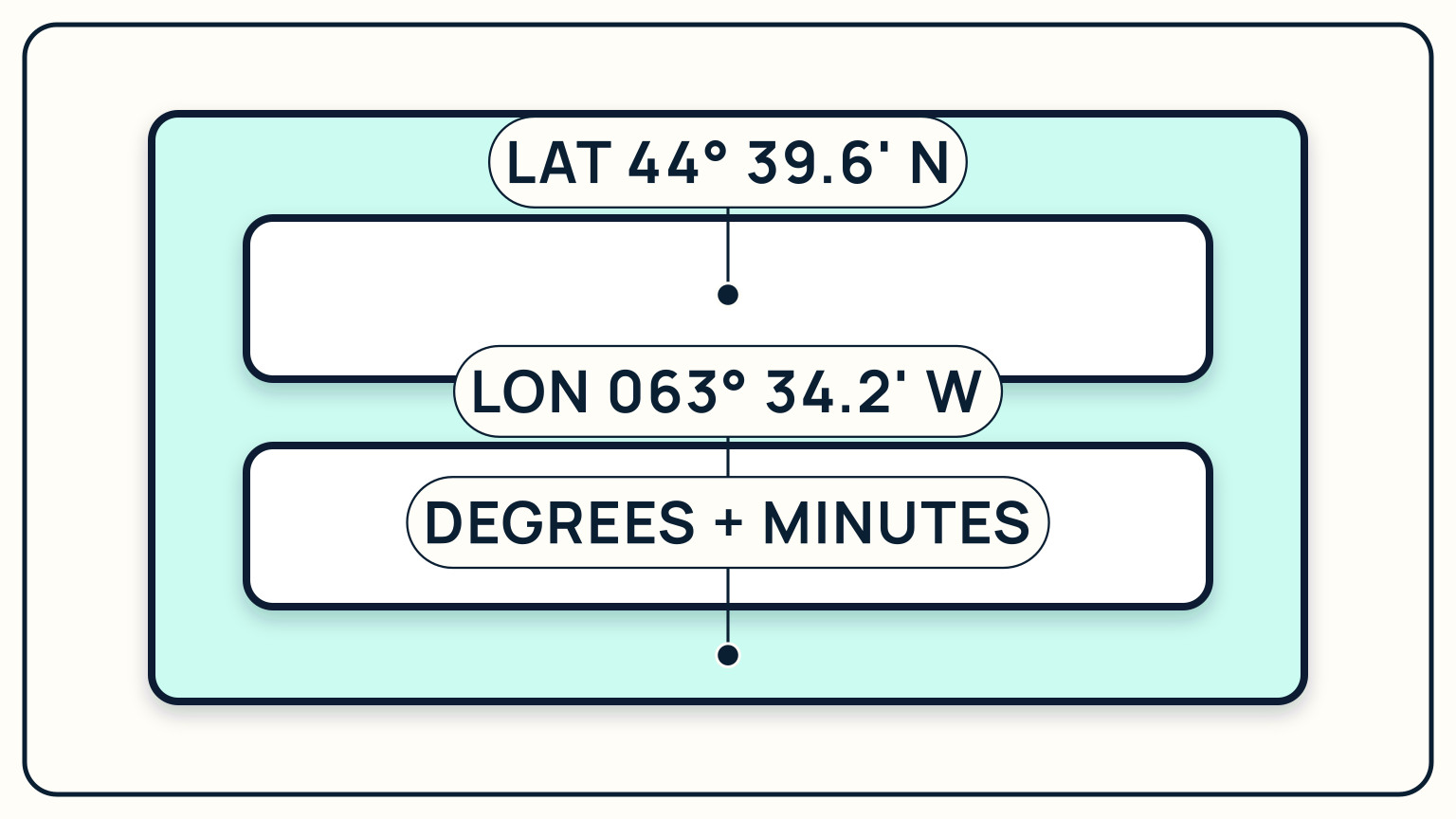A coordinate display with latitude 44 degrees 39.6 minutes north and longitude 063 degrees 34.2 minutes west