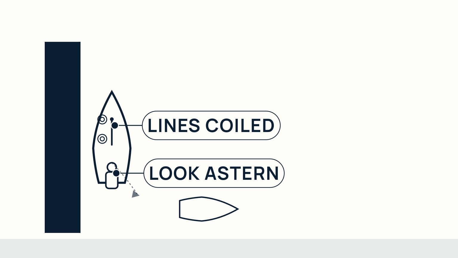 Overhead diagram of a boat at the moment before reversing: a small figure at the helm turned to look astern, another boat's bow shown passing close behind, and neatly coiled lines stacked on deck near the stern
