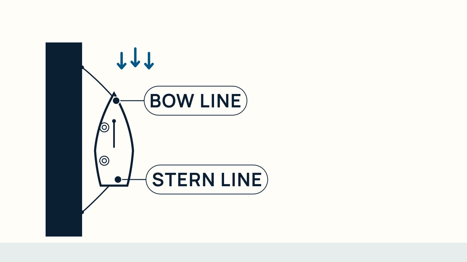 Overhead diagram of a small boat at a dock with only two lines left: one running from the bow to the dock and one from the stern, while several other coiled lines sit on deck near empty cleats, a wind arrow shown above the scene