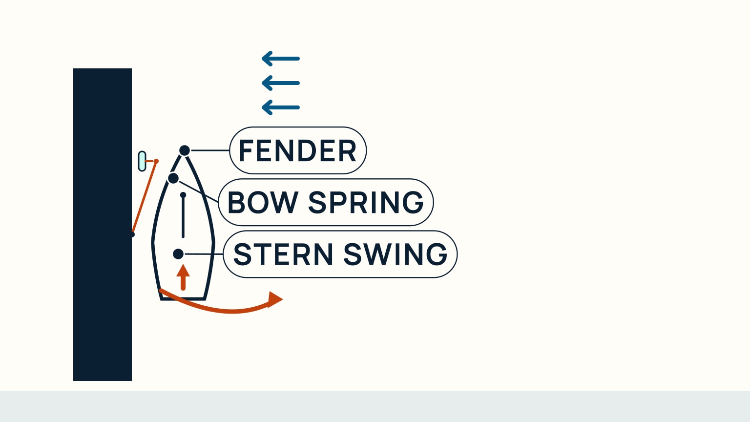 Overhead diagram of a boat pinned against a dock: an orange line runs from the bow diagonally aft to a point on the dock, a short arrow near the stern points forward for idle-ahead power, a curved arrow sweeps the stern away from the dock, and a fender sits at the bow where the hull touches the dock