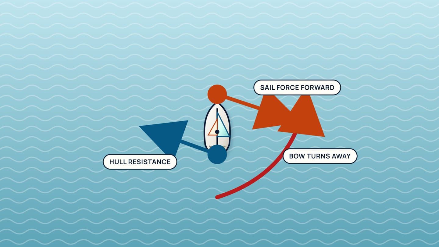 Overhead boat diagram places orange sail force forward of blue hull resistance and curves the resulting bow track away.