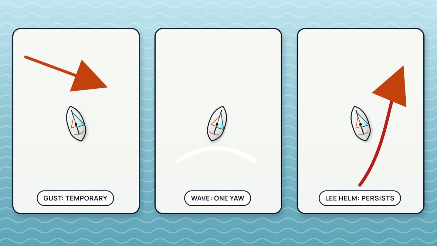 Three panels compare a temporary gust arrow, one wave-induced yaw, and a red lee-helm track that persists.