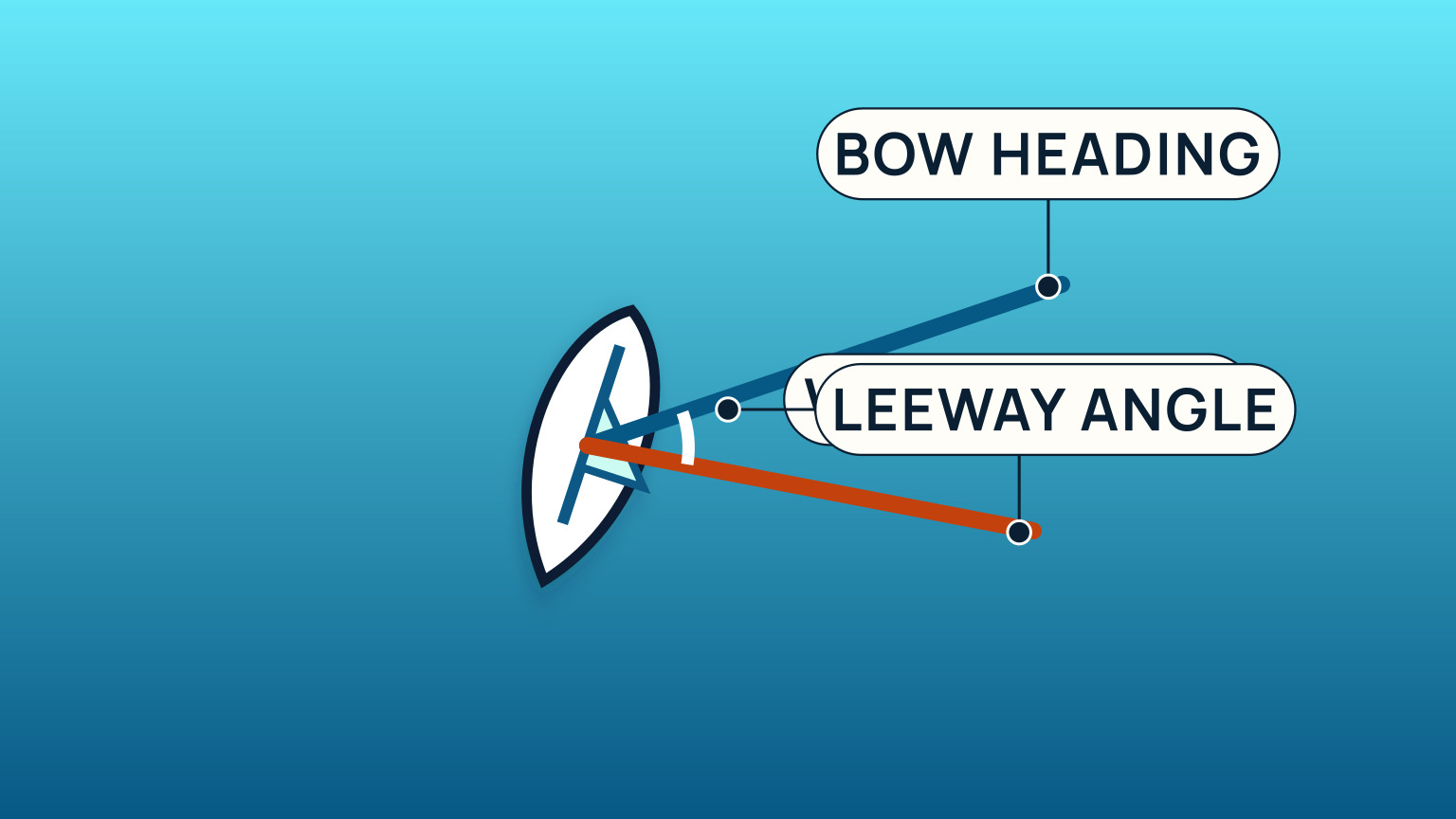 A sailing boat seen from above with its bow heading offset from its wake