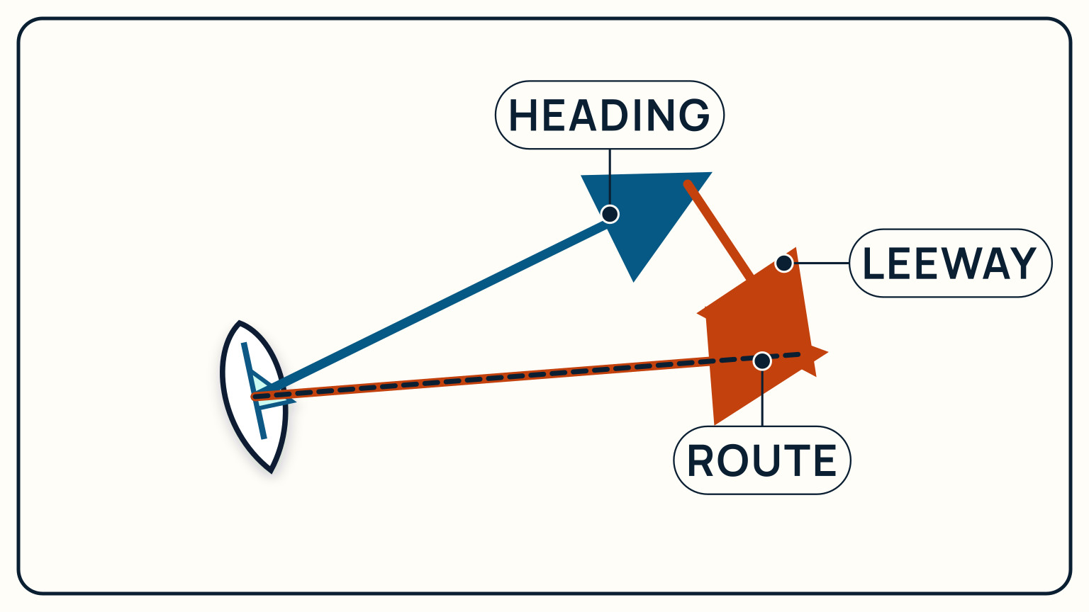 A corrected heading drawn upwind so the resulting ground track follows the desired route