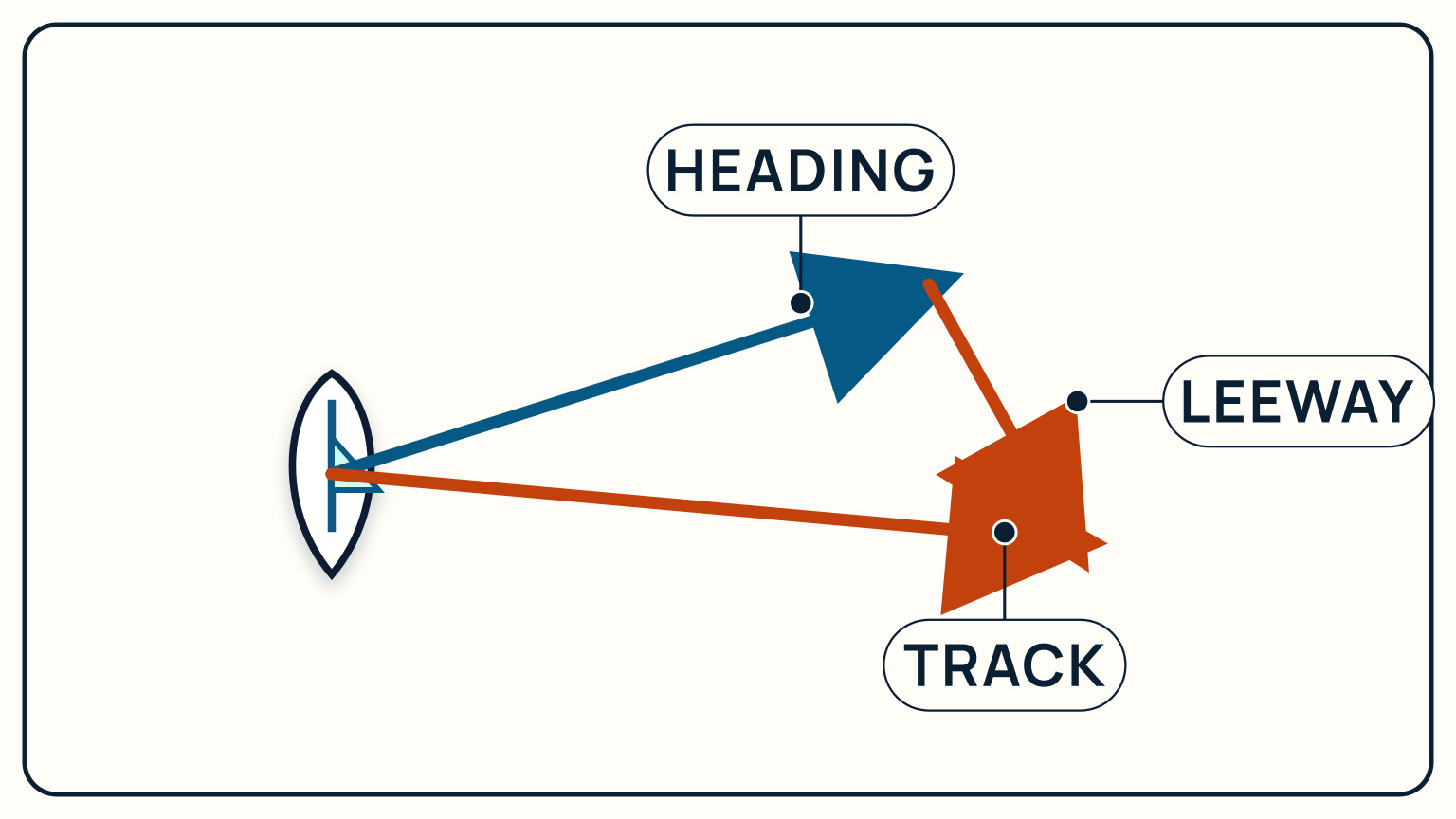 A heading vector and sideways leeway vector combining into the observed ground track