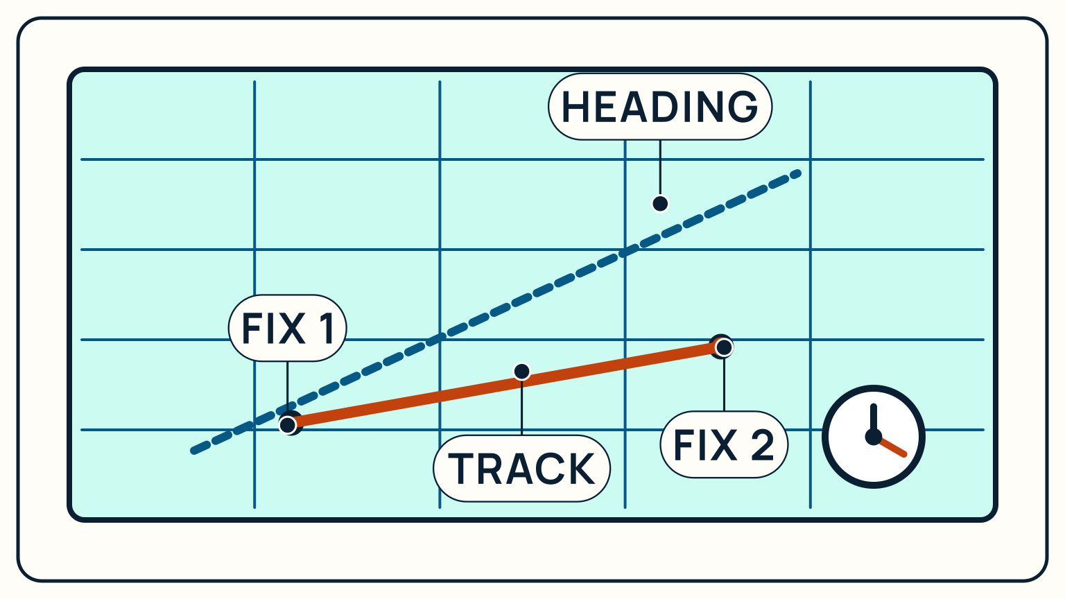 Two timed position fixes revealing a ground track to leeward of the planned heading