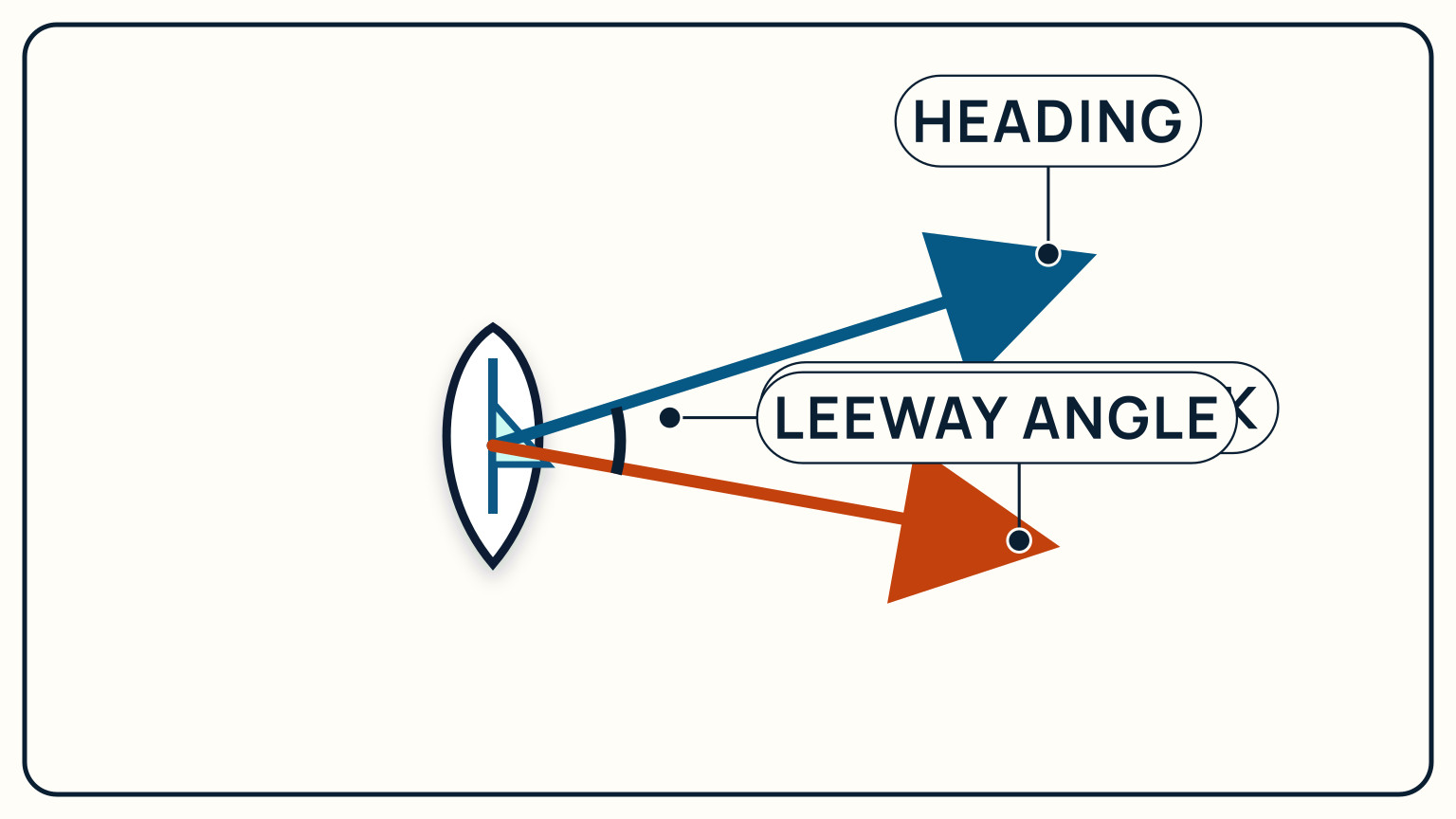 A sailboat with a blue heading line and an orange ground track separated by a leeway angle