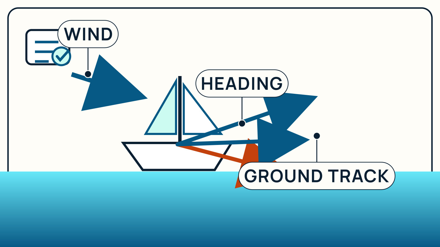 A sailboat whose bow heading and ground track leave different arrows