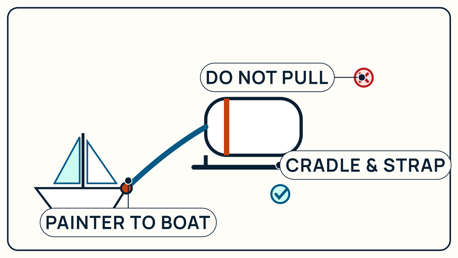 A raft canister in its cradle with the retaining strap and secured painter checked without pulling it