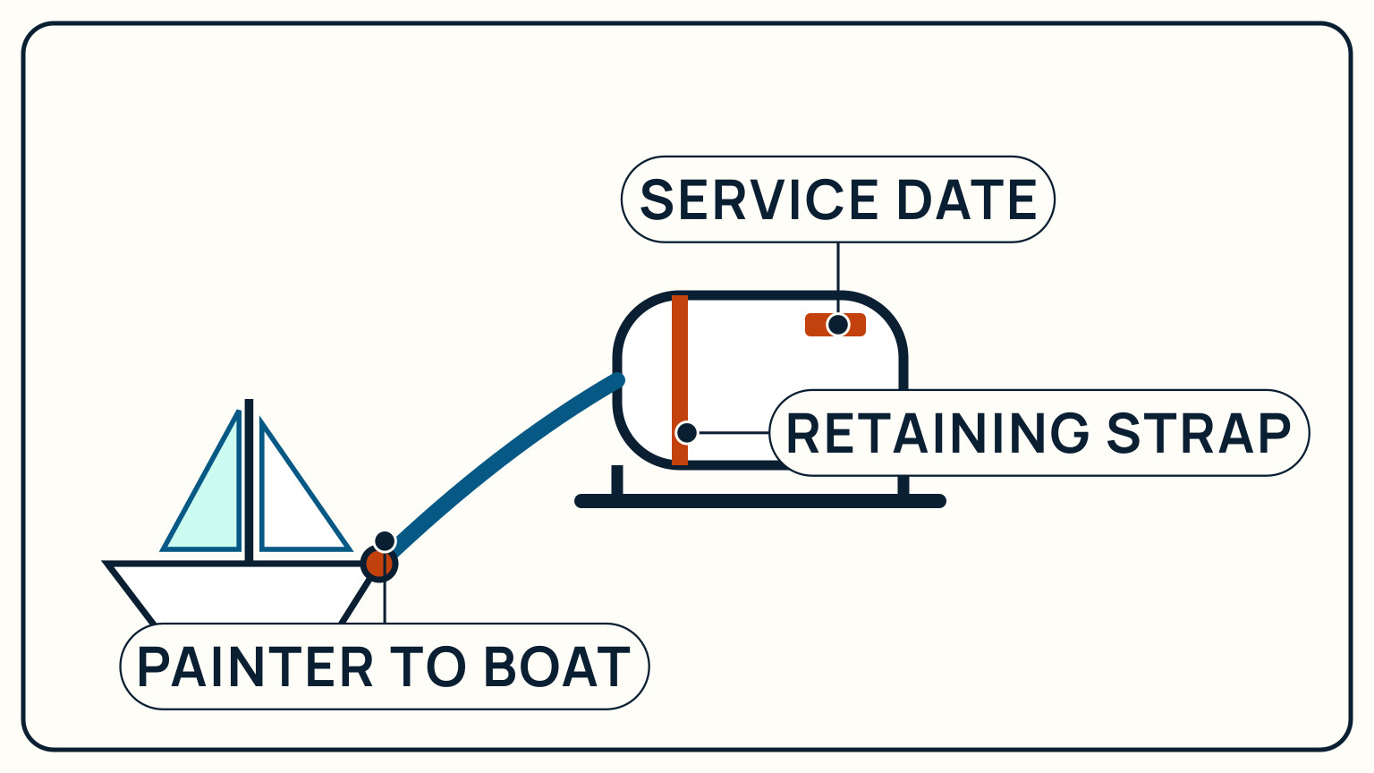 A raft canister with retaining strap, service label, and painter running to a marked strong point on the vessel