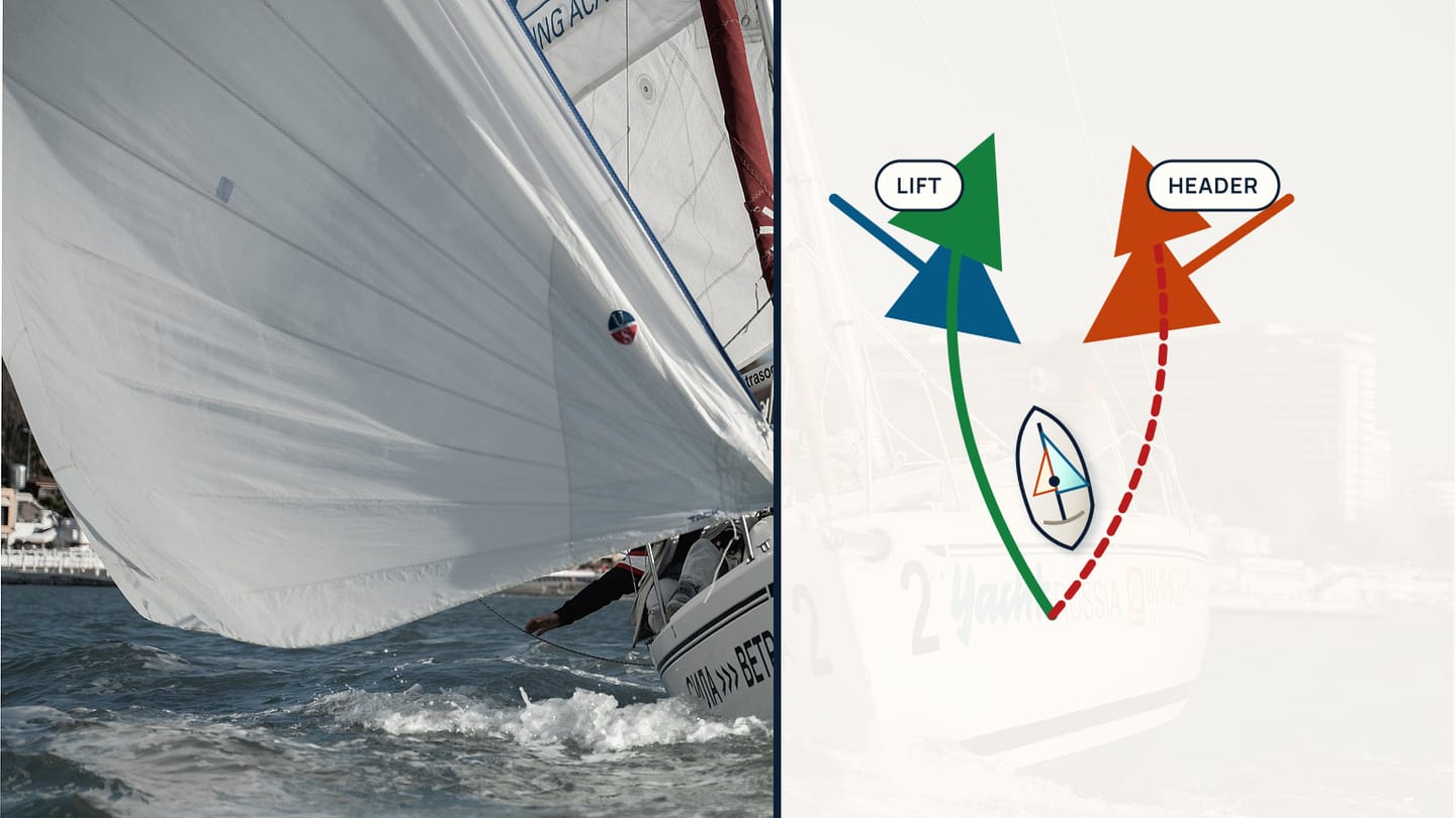 Heeled sailboat photograph beside green lift and red header tracks diverging from one starting heading.