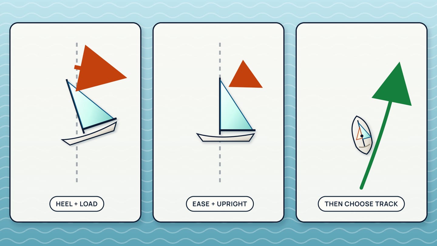 A heeled-boat panel directs the sail to ease and balance before a second boat plan chooses the new track.