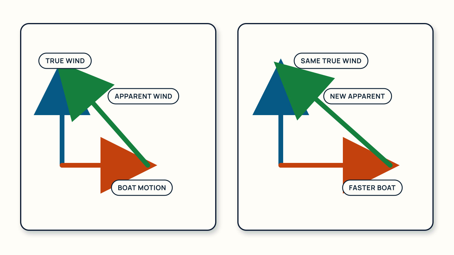 Two vector triangles hold true wind steady while a longer boat-motion vector produces a different apparent-wind result.