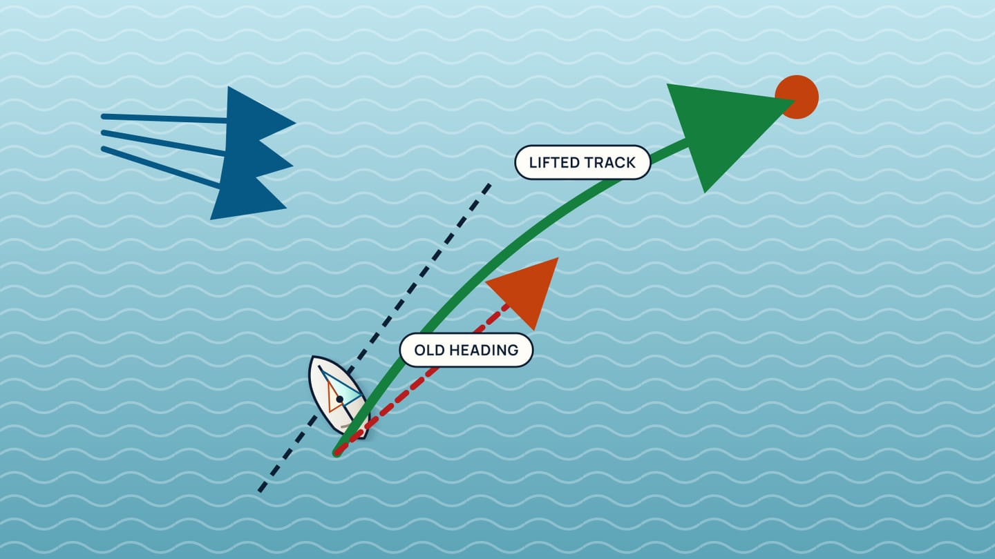 A green lifted track carries the sailboat closer to a waypoint while a dashed old heading remains below it.