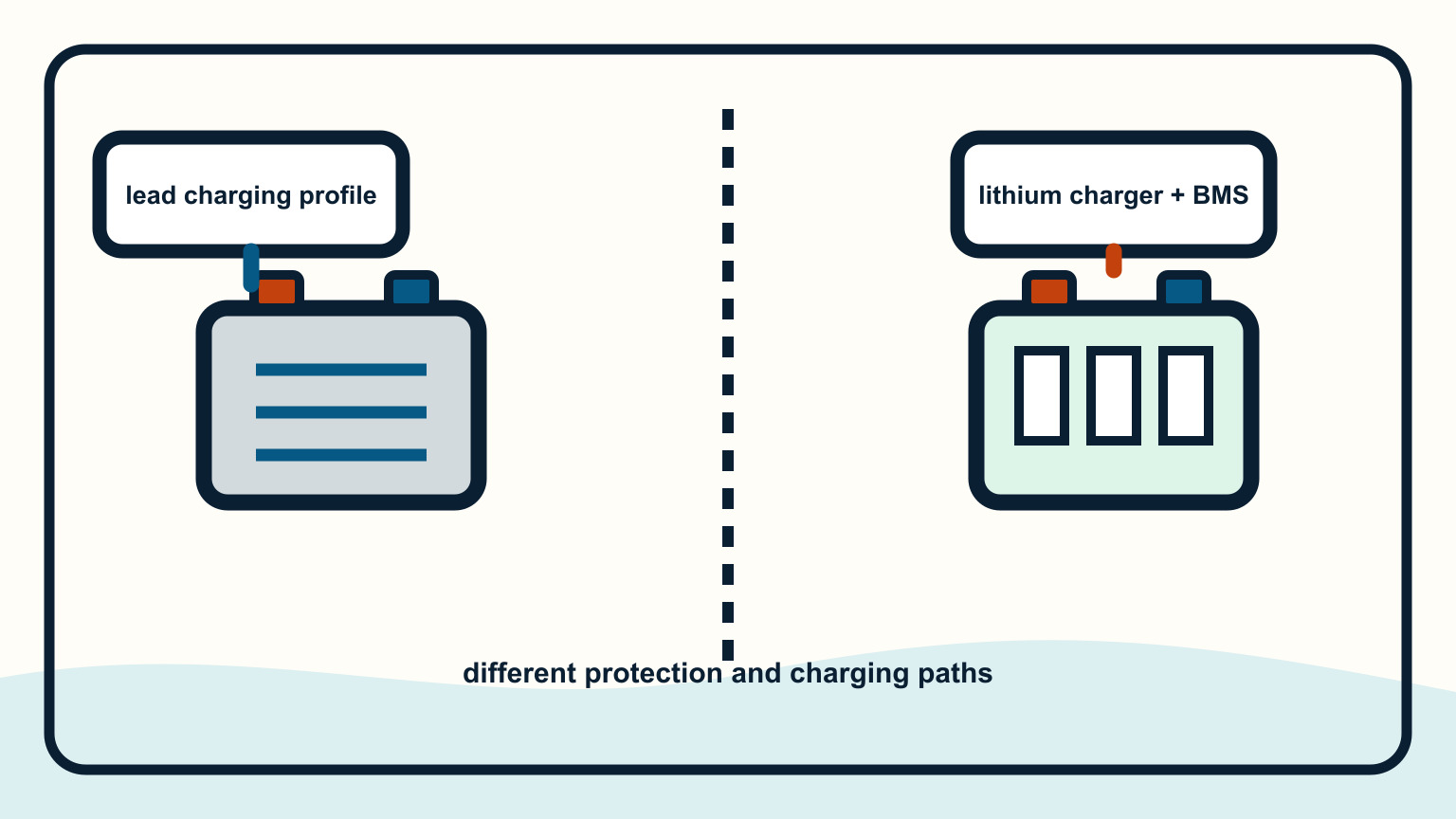 AGM battery and lithium battery connected to different charging paths
