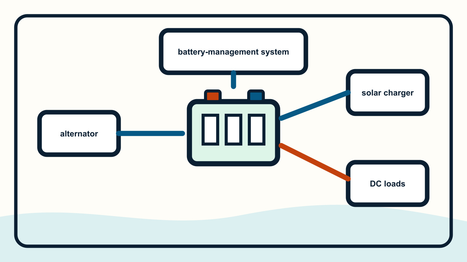 Lithium battery cells connected through a battery-management system to loads and chargers