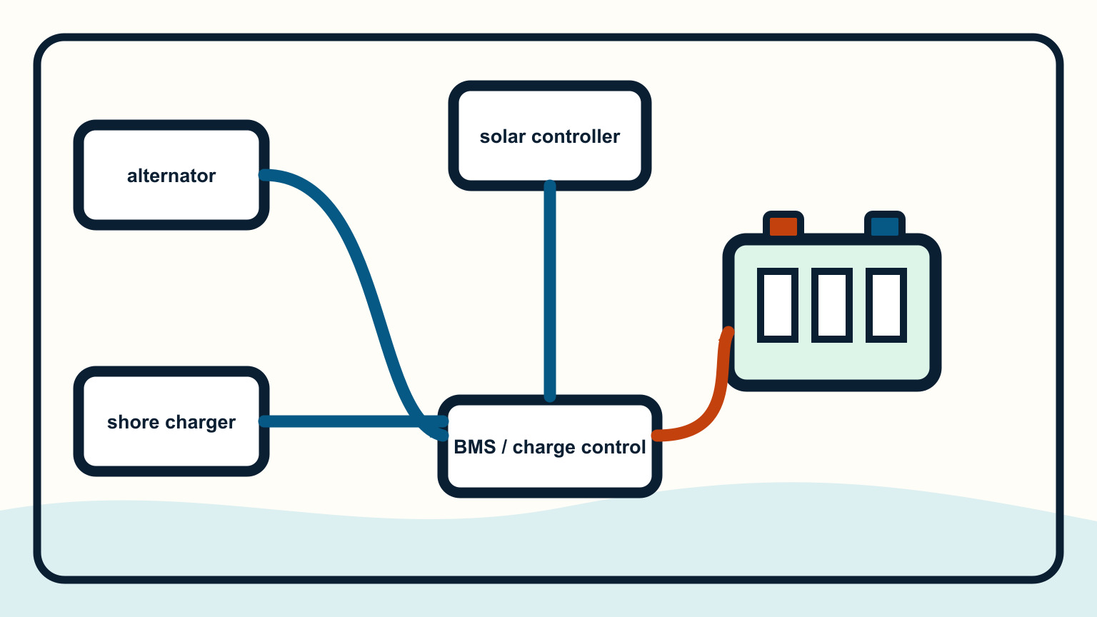 Alternator, solar controller, and shore charger converging on a battery bank