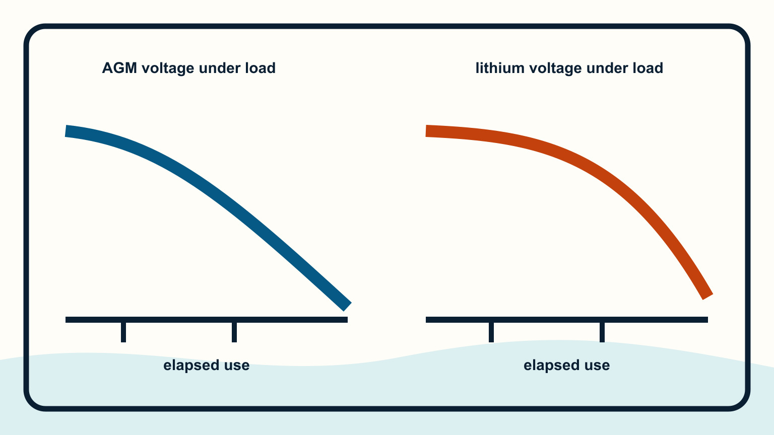 Two discharge profiles beside a daily load timeline