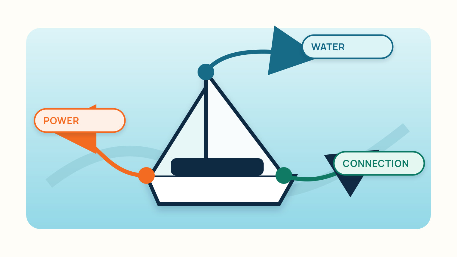 A boat-to-shore diagram shows lines labelled power, water and connection