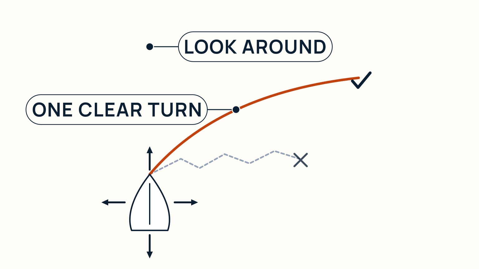 A pale cream background. A small white boat hull, bow up, sits in the lower half of the frame with four short black arrows pointing outward from it — up, down, left, and right — labelled Look Around. From the bow, a smooth solid orange curve sweeps up and to the right to a checkmark, labelled One Clear Turn. A second, separate jittery grey dashed zigzag path also starts at the bow and wanders through several short angled segments to a small X mark, below and to the left of the checkmark.