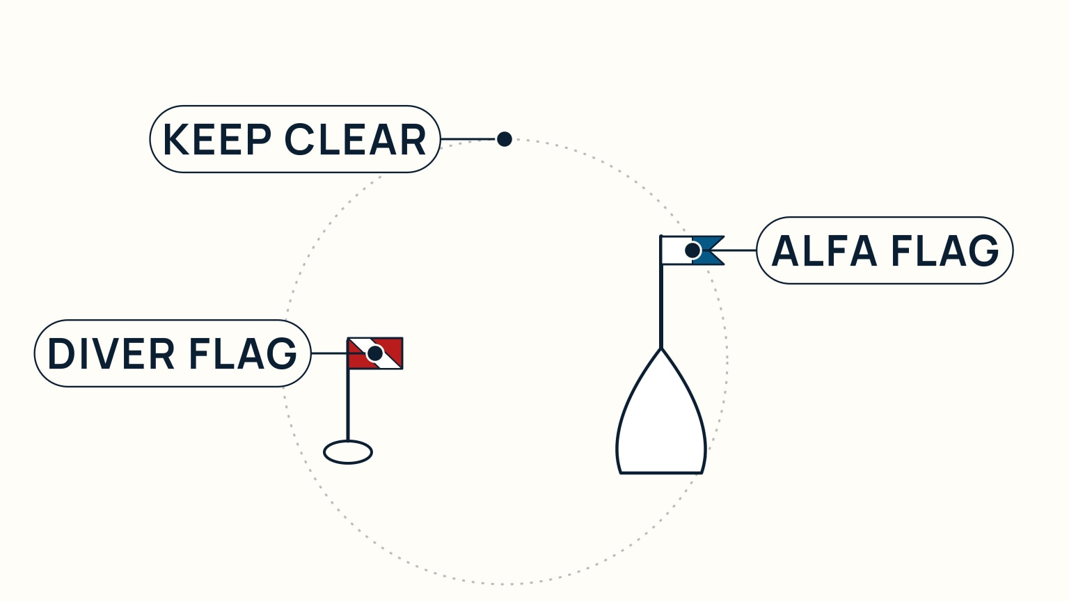 A pale cream background. On the left, a small buoy flies a red flag with a white diagonal stripe, labelled Diver Flag. On the right, a bare-masted boat hull flies a rigid blue-and-white swallowtail flag mounted horizontally at its masthead, labelled Alfa Flag. A wide dashed circle, labelled Keep Clear, rings both the buoy and the boat, with no distance marked on it.