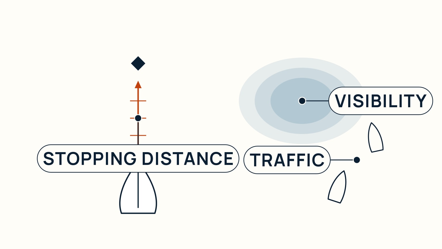 A pale cream background. In the lower left, a small white boat hull, bow up, sits below a vertical orange arrow marked with tick marks, pointing from just ahead of the bow up to a small navy diamond, labelled Stopping Distance. In the upper right, three overlapping soft blue ellipses form a hazy patch labelled Visibility, with two smaller hull outlines below and to the right of it, each angled slightly differently, labelled Traffic.