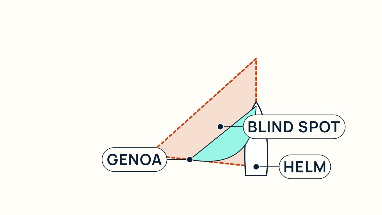 A bird's-eye view on a pale cream background. A single white boat hull, outlined in navy, sits at the lower right, bow pointing up and stern down, with a dot near the stern labelled Helm. A pale teal genoa reaches from the bow back and out to the left, its outer corner labelled Genoa. From the helm, a dashed orange wedge fans out: one edge runs straight up past the bow toward the top of the frame; the other runs left across the frame, tilting only slightly upward, just past the genoa's own outer corner. The whole shaded area between those two edges, labelled Blind Spot, fills most of the frame above and to the left of the boat.