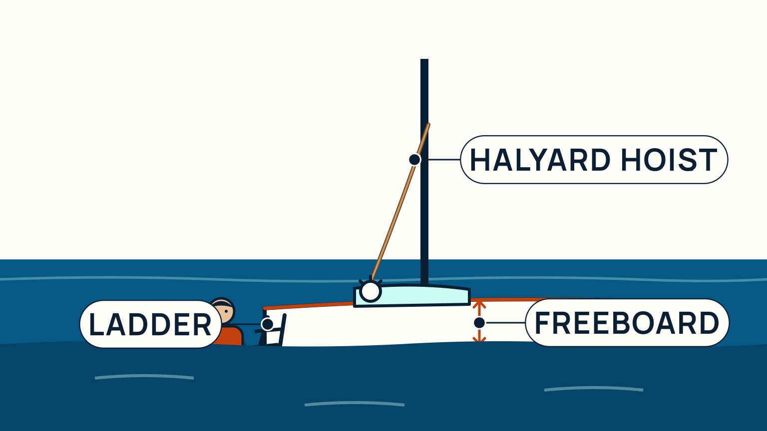 A person in the water climbs a boarding ladder at a sailboat's side while a line from the mast runs to a winch nearby, showing the halyard-hoist alternative for someone who can't climb.