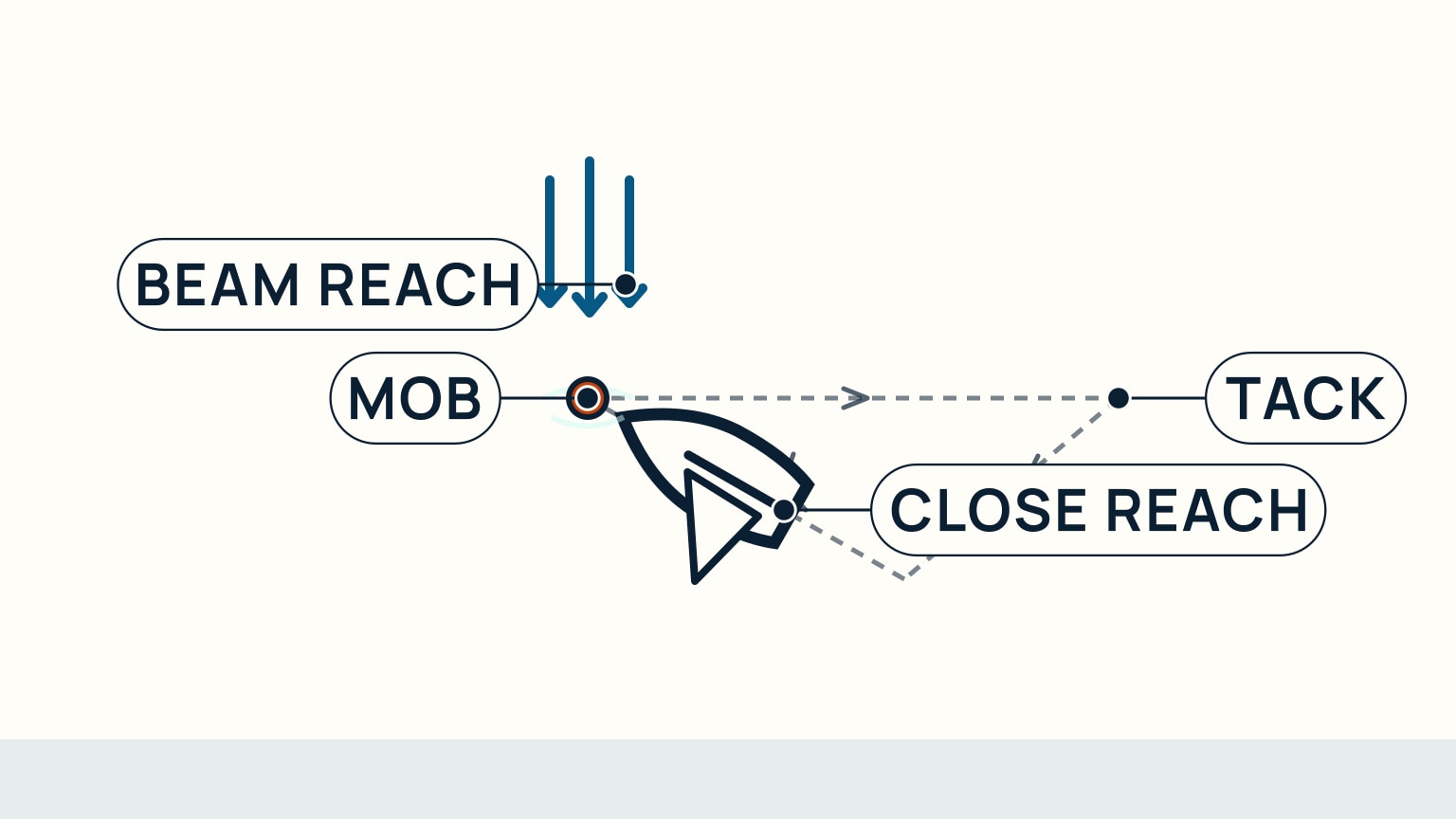 An overhead diagram shows a sailboat sailing away from a person in the water on a beam reach, tacking, and returning on a broad reach then a close reach to approach them slowly.