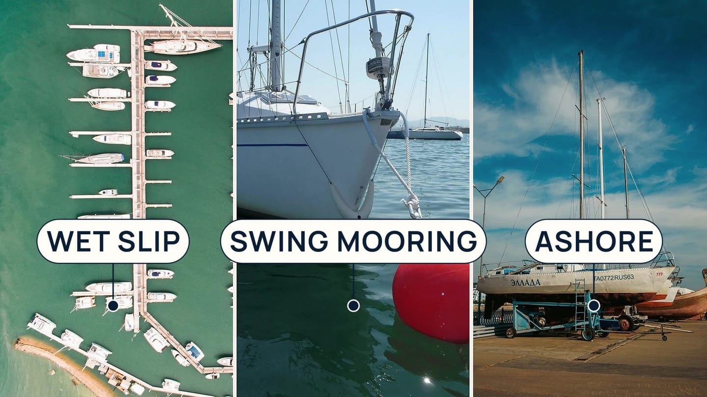 Sailboats at a dock, a sailboat tied to one buoy, and a sailboat on land labelled WET SLIP, SWING MOORING, and ASHORE