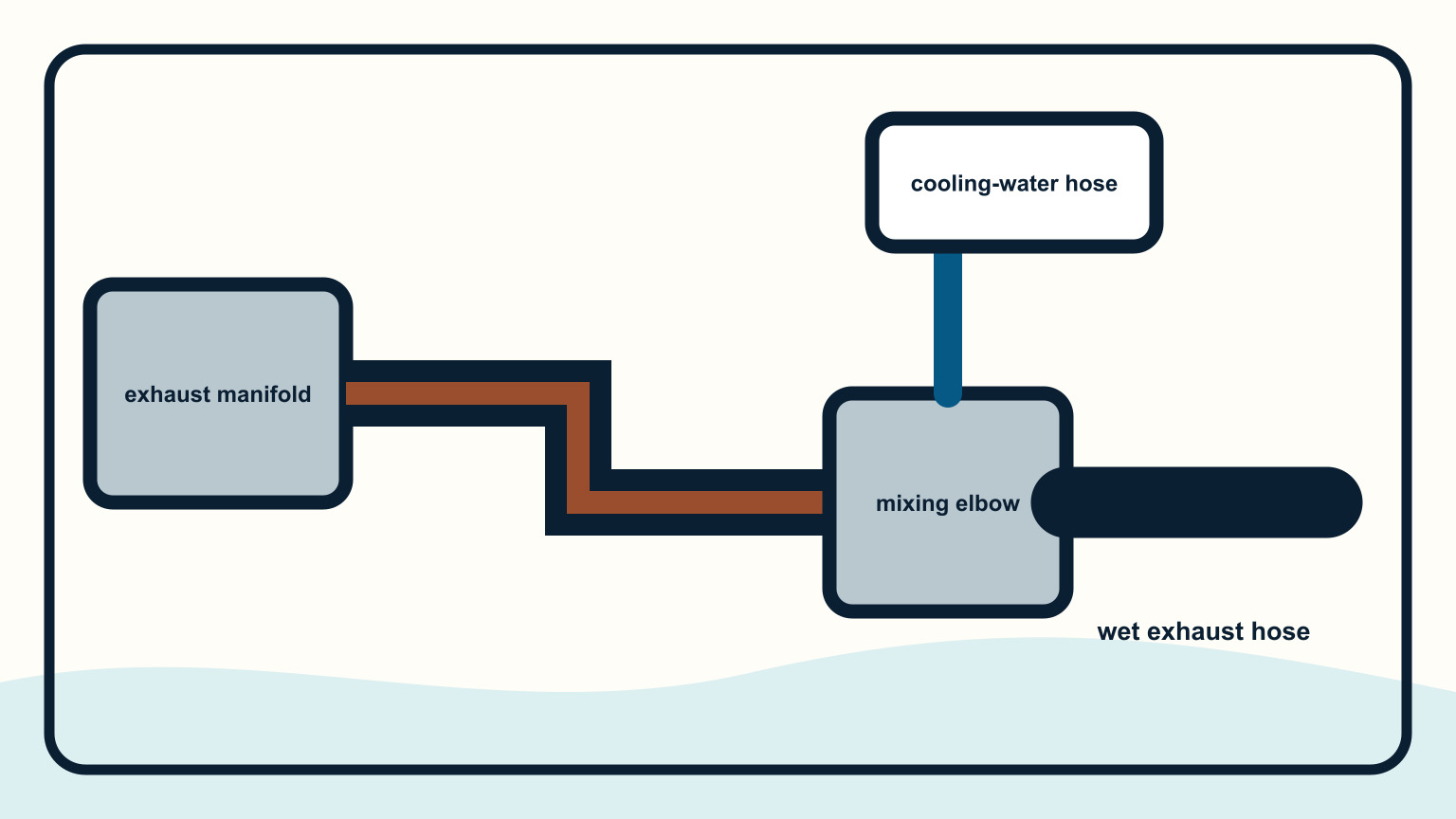 Exhaust manifold, mixing elbow, cooling-water hose, and wet exhaust hose connected together