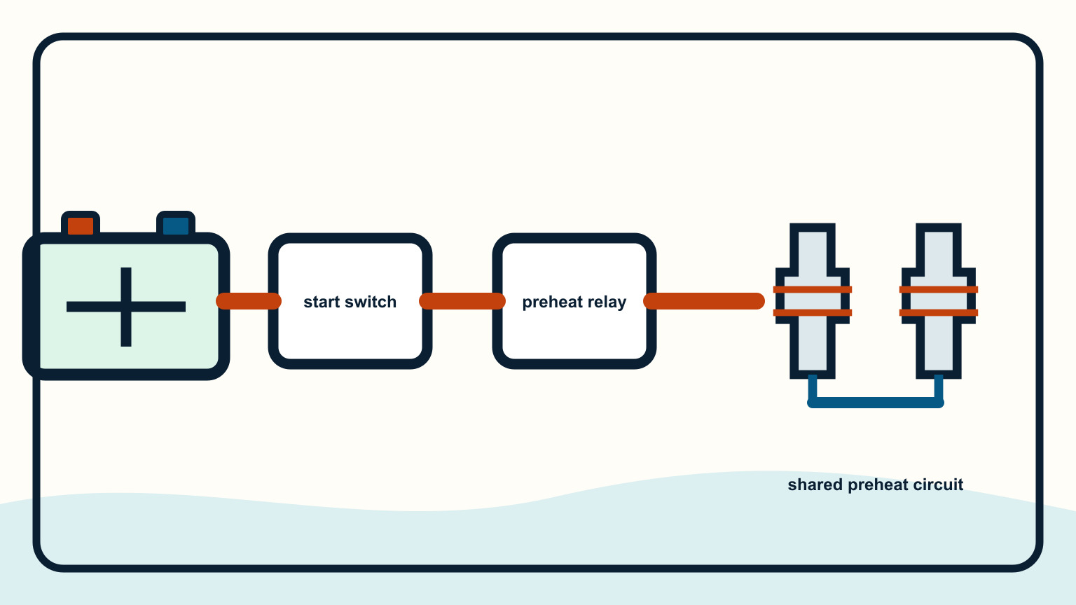 Battery, start switch, preheat relay, and glow plugs connected in a starting circuit