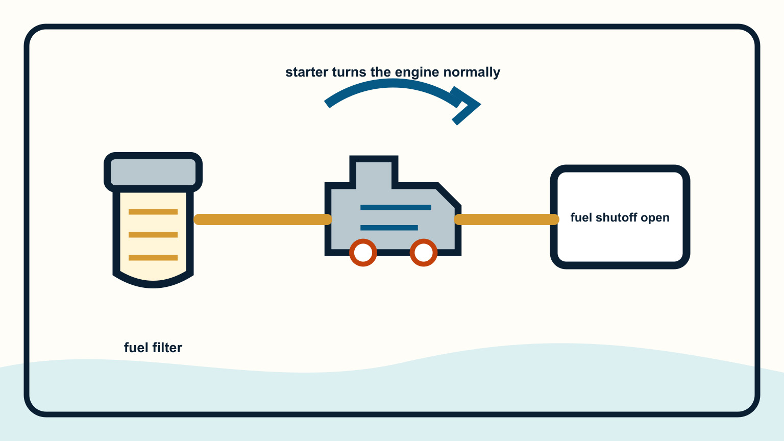Normal cranking engine with fuel filter and shutoff valve highlighted