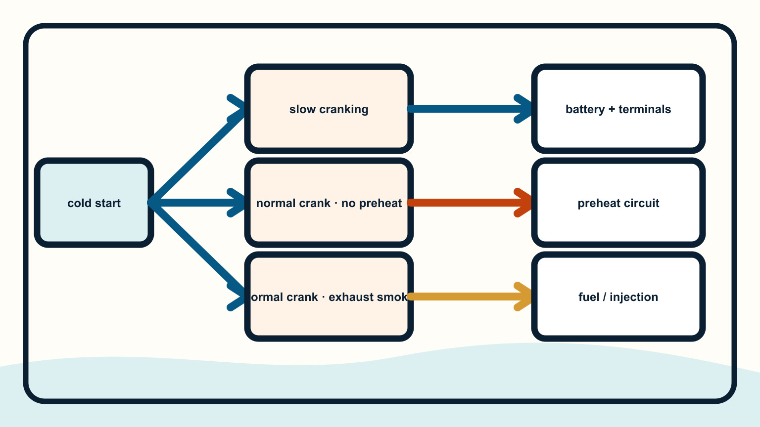 Cold-start clues separating slow cranking, preheat-circuit symptoms, and fuel-system symptoms