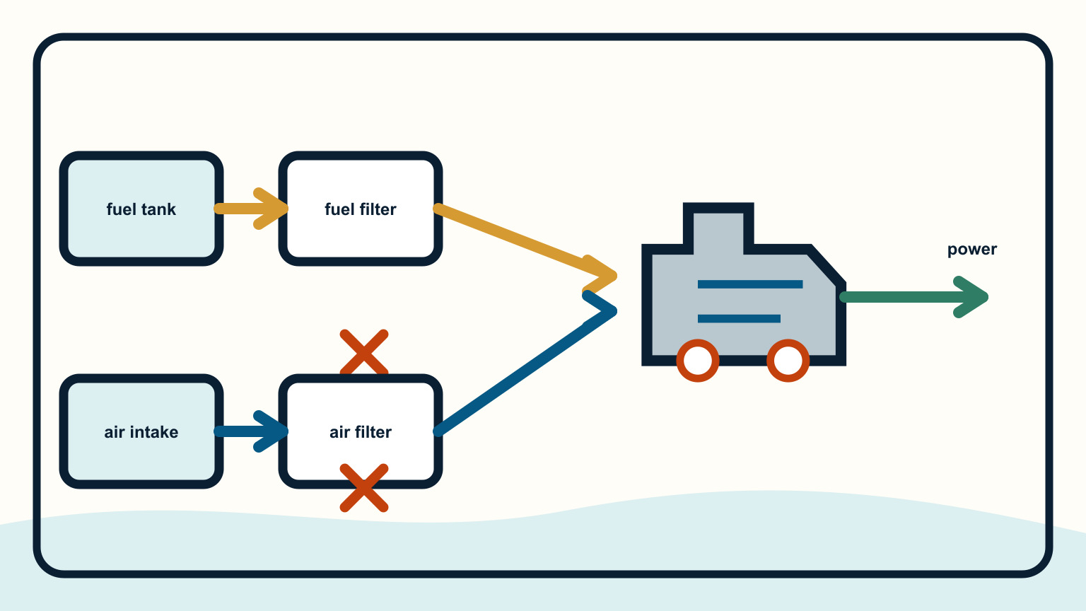 Fuel and air supply paths converging on the engine with restriction points marked