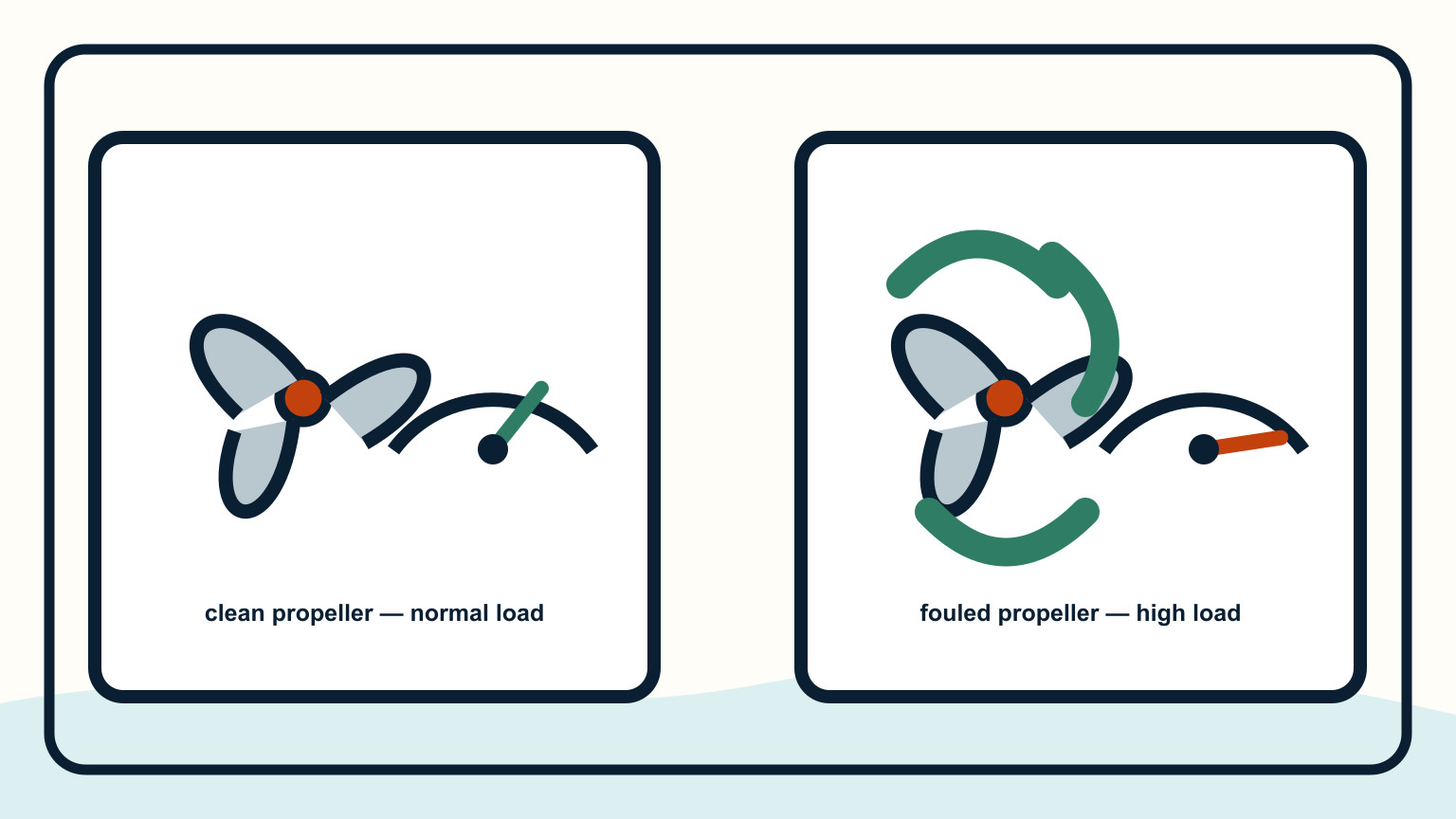 Clean propeller and fouled propeller compared with low and high engine load