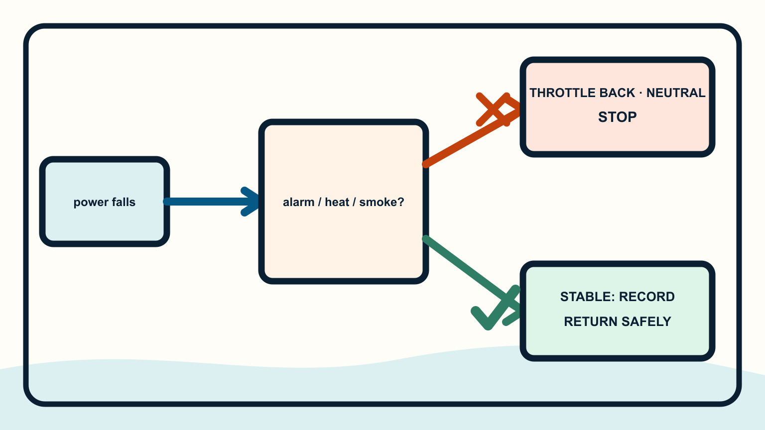 Alarm, overheating, heavy smoke, and unstable running routed to a stop decision